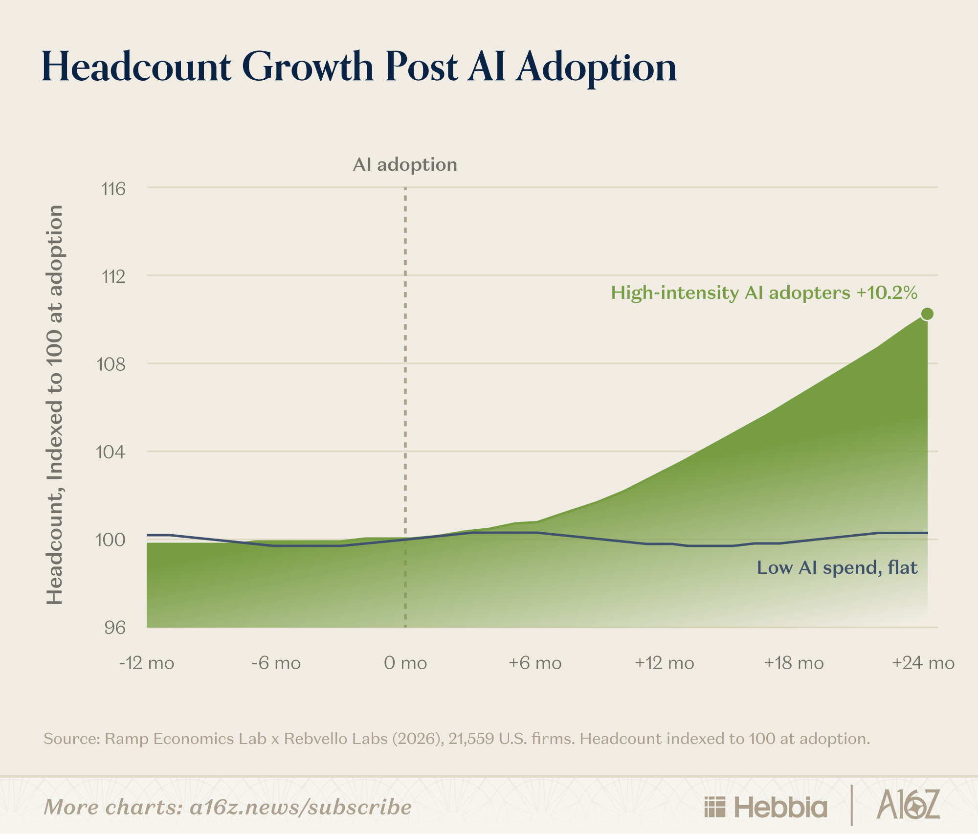 Headcount growth after AI adoption