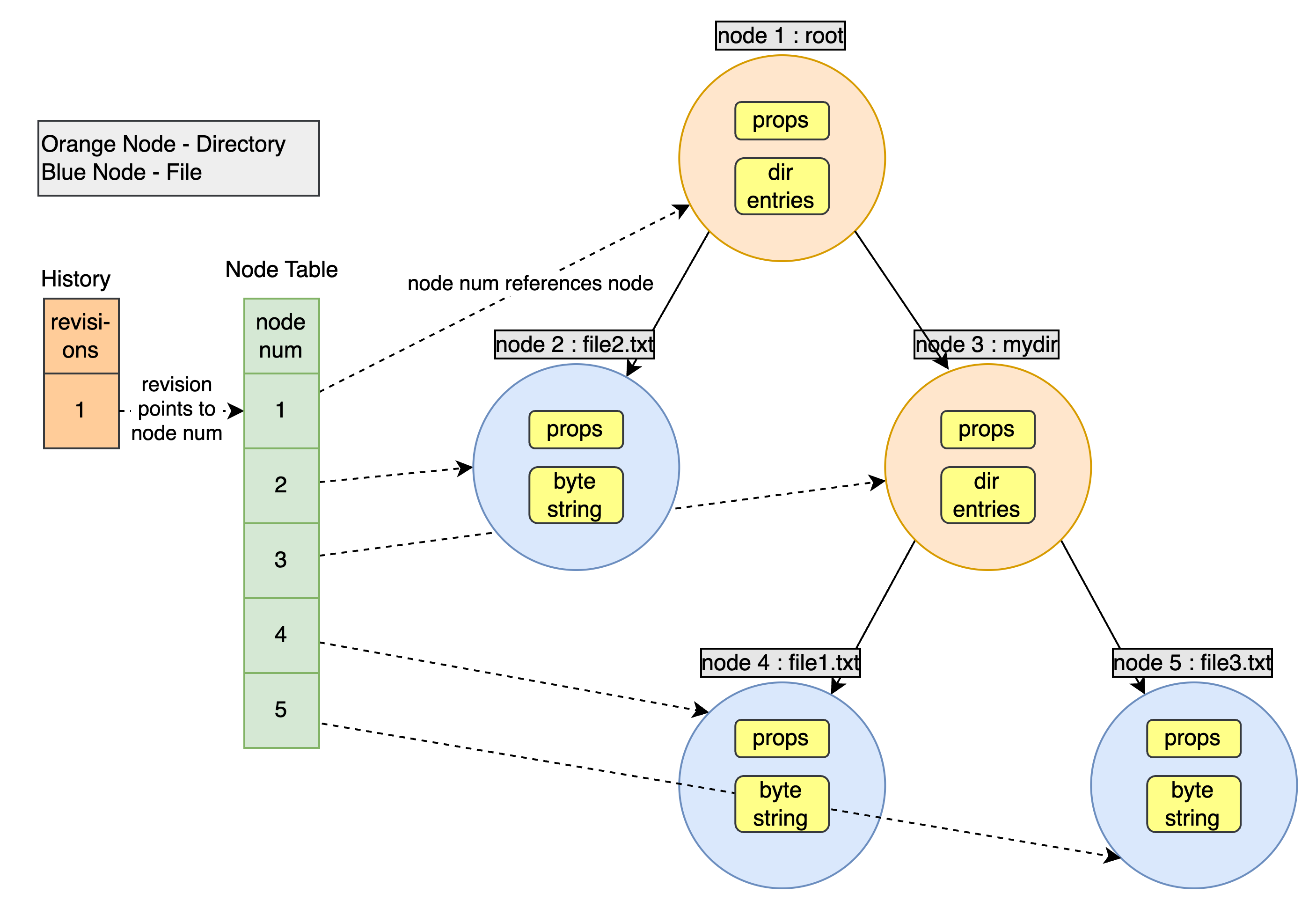 Svn Model Apache SVN - Repository Data Model - by Susheem Koul