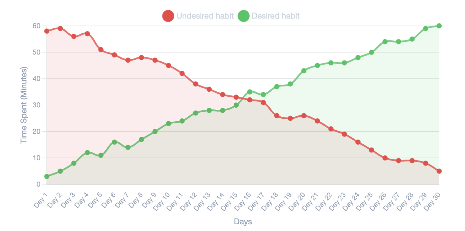 A line graph showing habit replacement over 30 days. A red line representing an "Undesired habit" decreases over time, while a green line for a "Desired habit" increases, with the two lines crossing in the middle of the month.