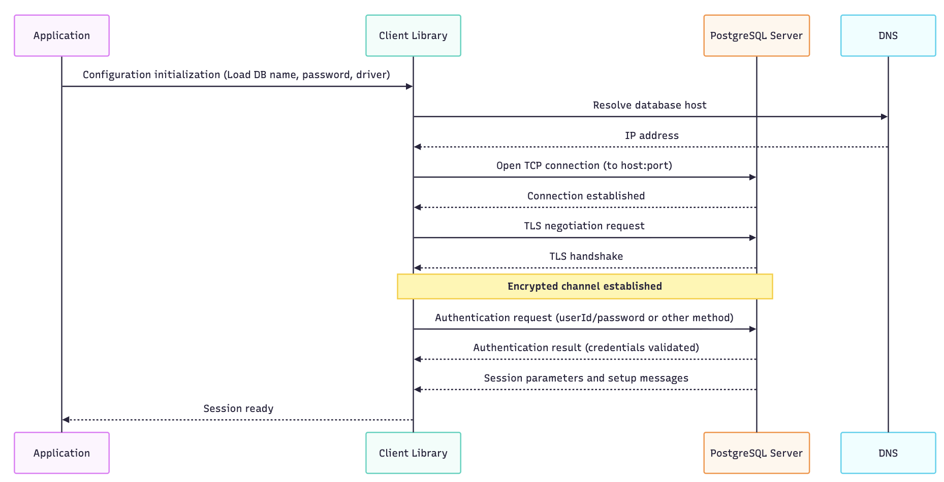 Connection Pooling: Fundamentals, Challenges and Trade-offs
