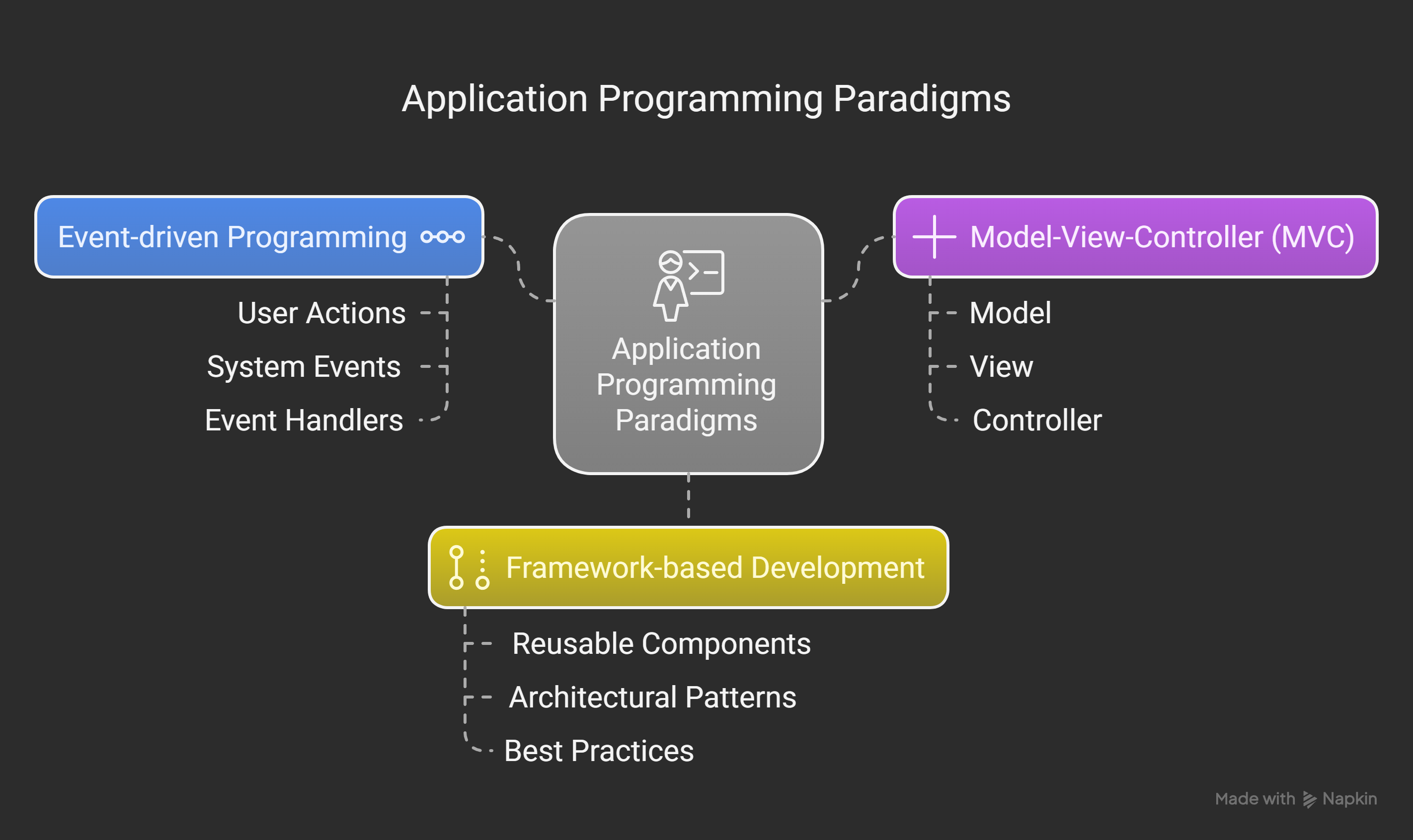 History of Paradigms of Programming and Coding