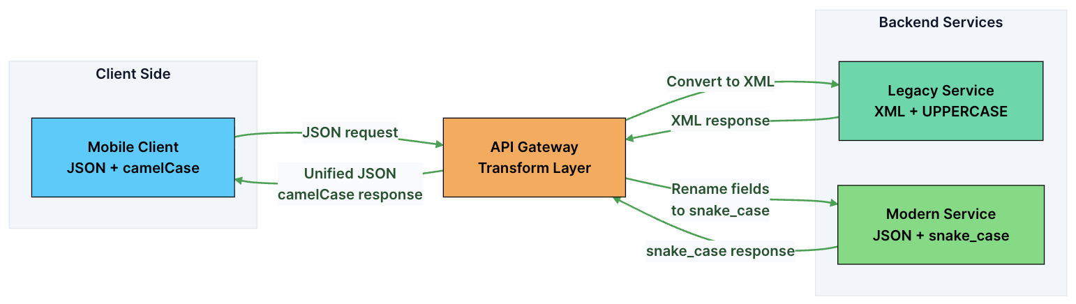 polyapi use case - service development - polyapi... Top 10 API Gateway Use Cases in System Design
