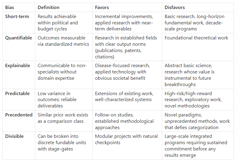 Six dimensions of coarse-graining bias in public funding