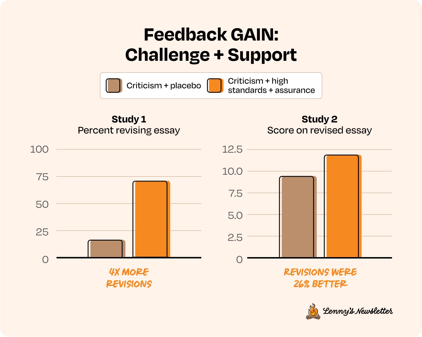 Image from Introducing the GAIN framework for feedback: an evidence-based approach to