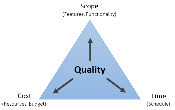Iron Triangle — Triple Constraints of Project Management | by Harpreet  Dhillon | Medium