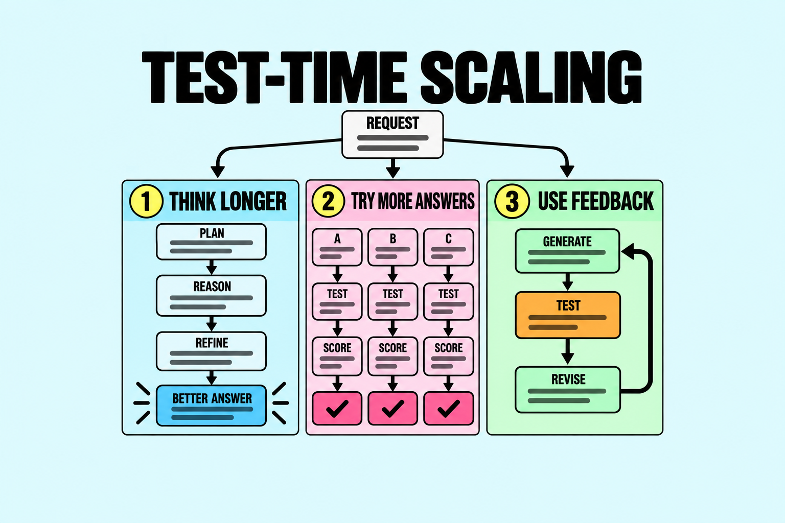 How Test-Time Scaling Allocates LLM Reasoning Across Depth, Width, and Feedback