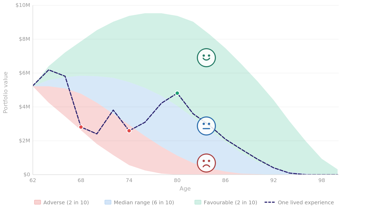 [#15] The chart your financial plan never shows you