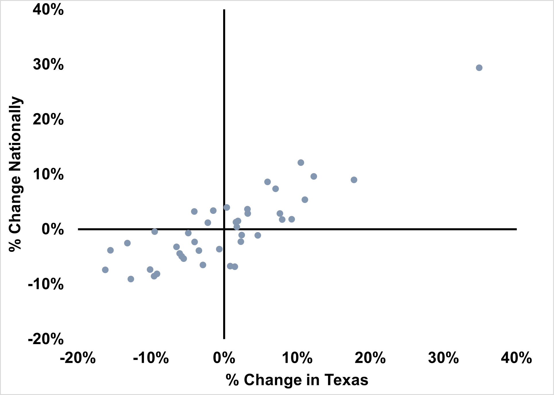 Deep in the Heart of Texas Crime Data - by Jeff Asher