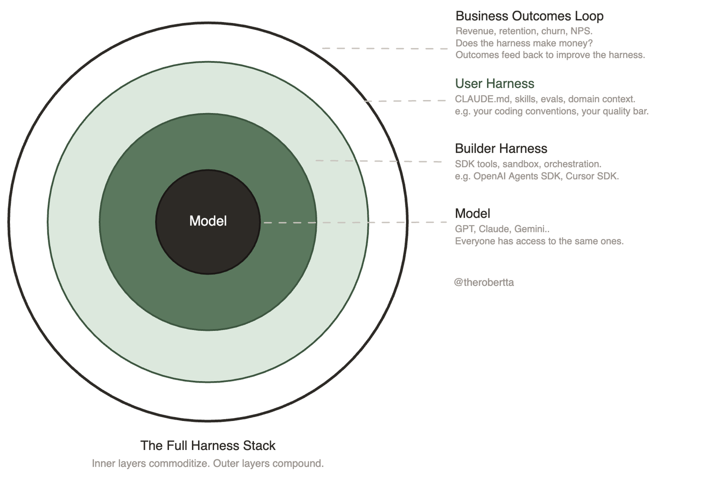 Stacked Harness Architecture