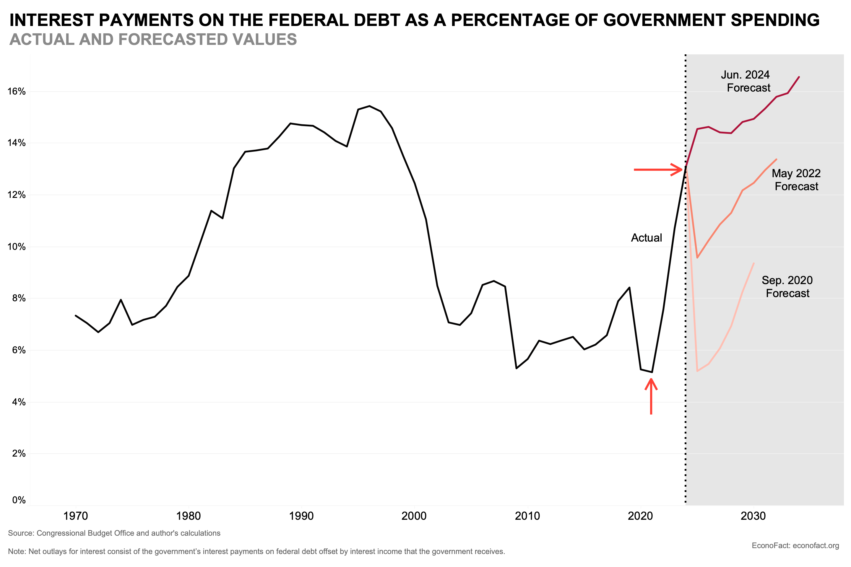 The Rising Burden of U.S. Government Debt | Econofact