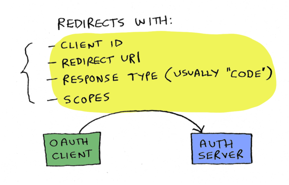 OAuth 请求参数