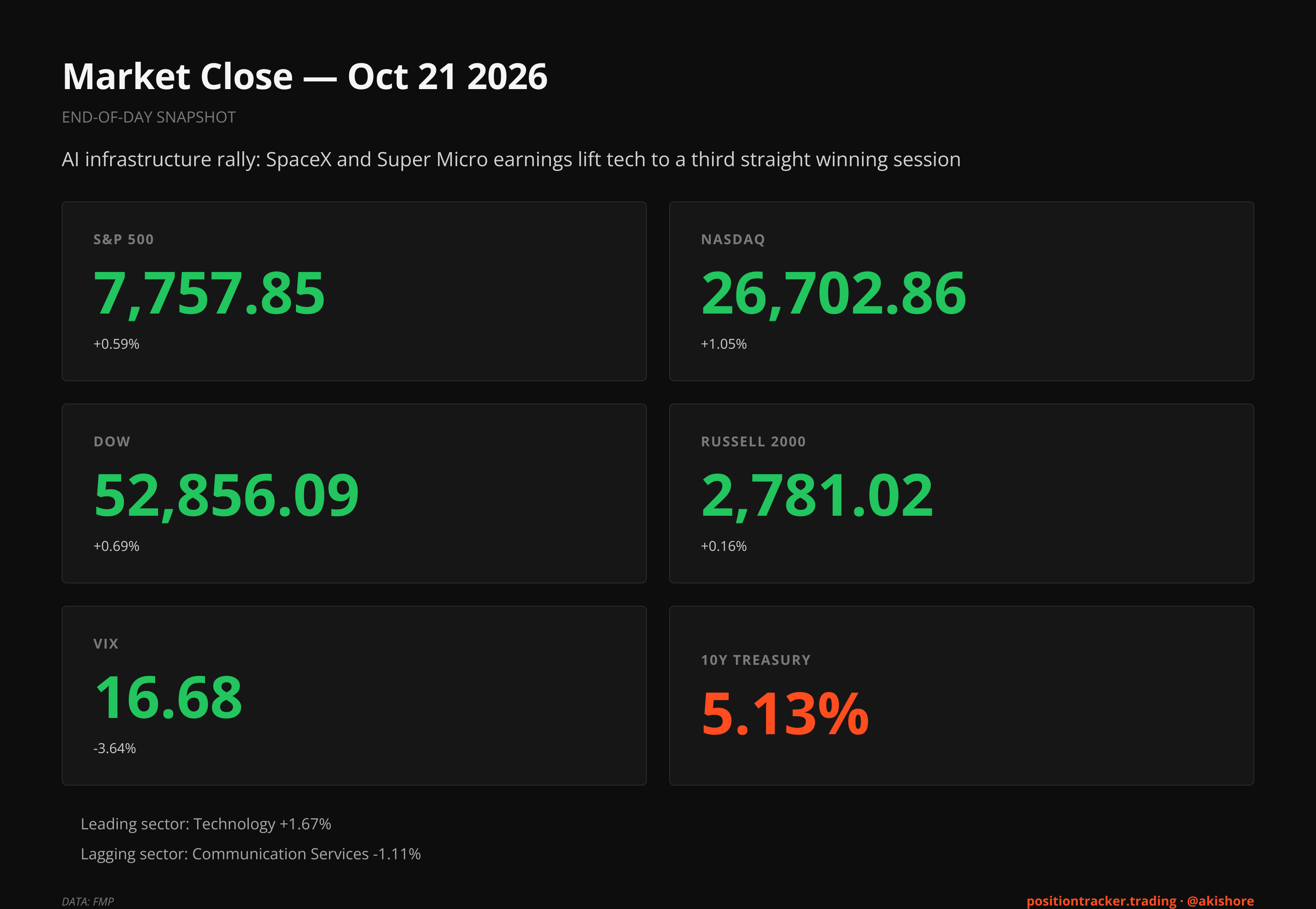 End-of-Day Market Recap · EOD Market Recap, Oct 21, 2026 · Wed, Oct 21