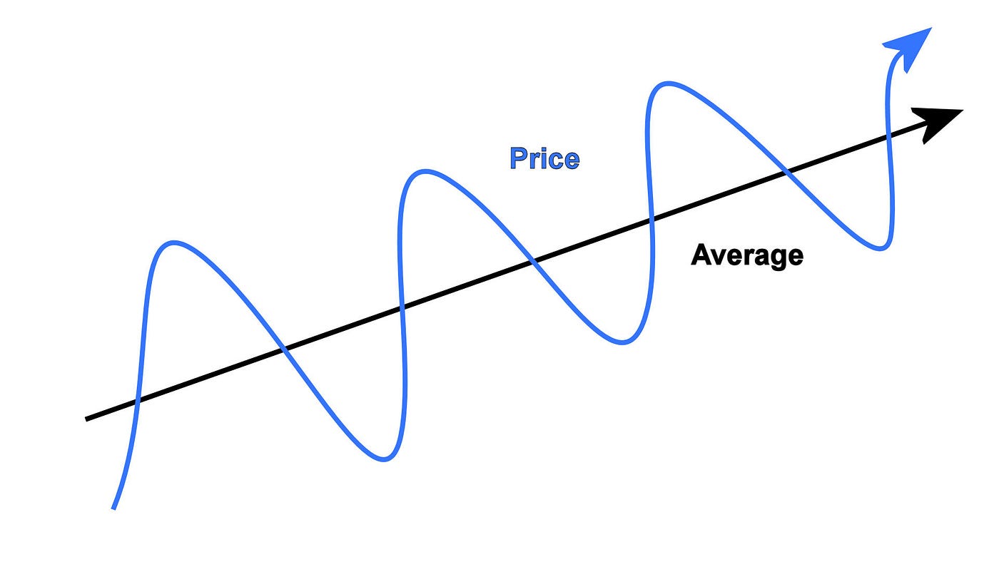 Alt The price fluctuates around the average.