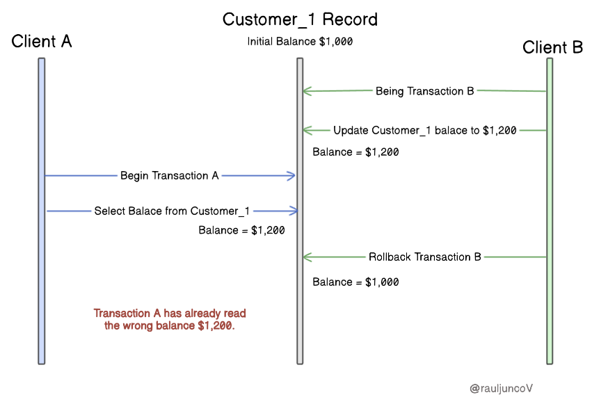 Transaction Isolation only makes sense if you understand Read-and-Write ...