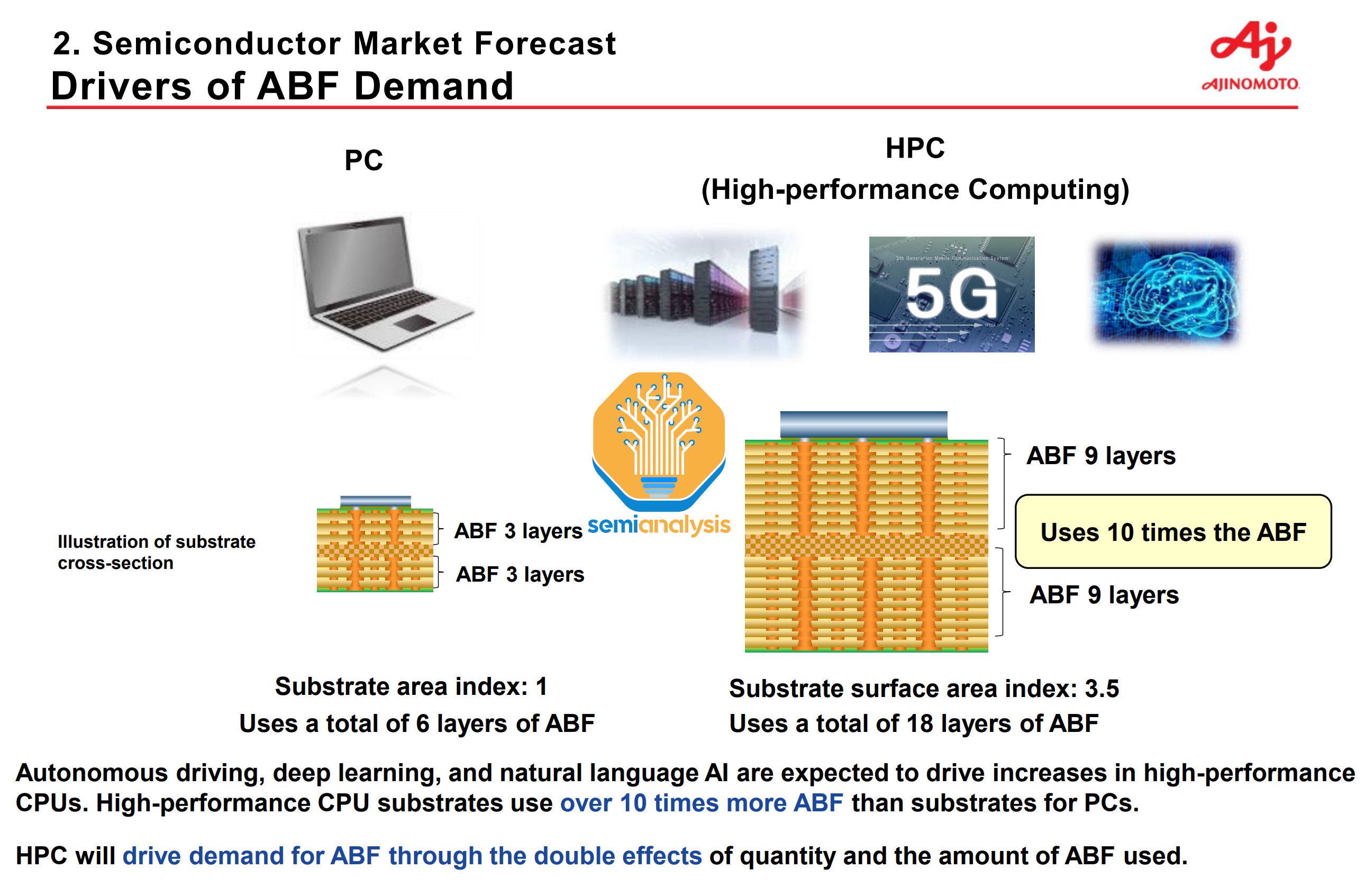 AI Expansion - Supply Chain Analysis For CoWoS And HBM