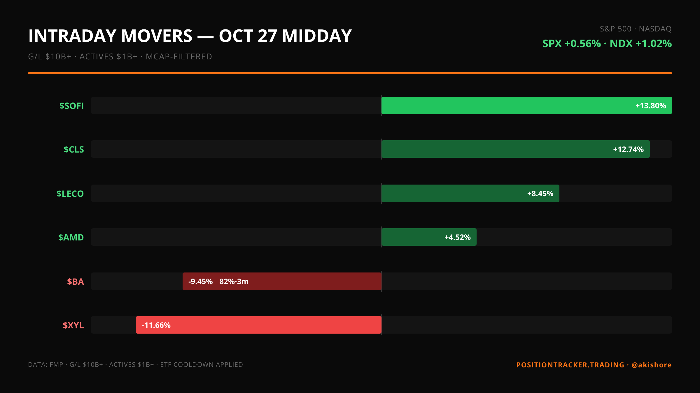 Intraday Movers · Midday · Intraday Movers — October 27 MIDDAY · Tue, Oct 27