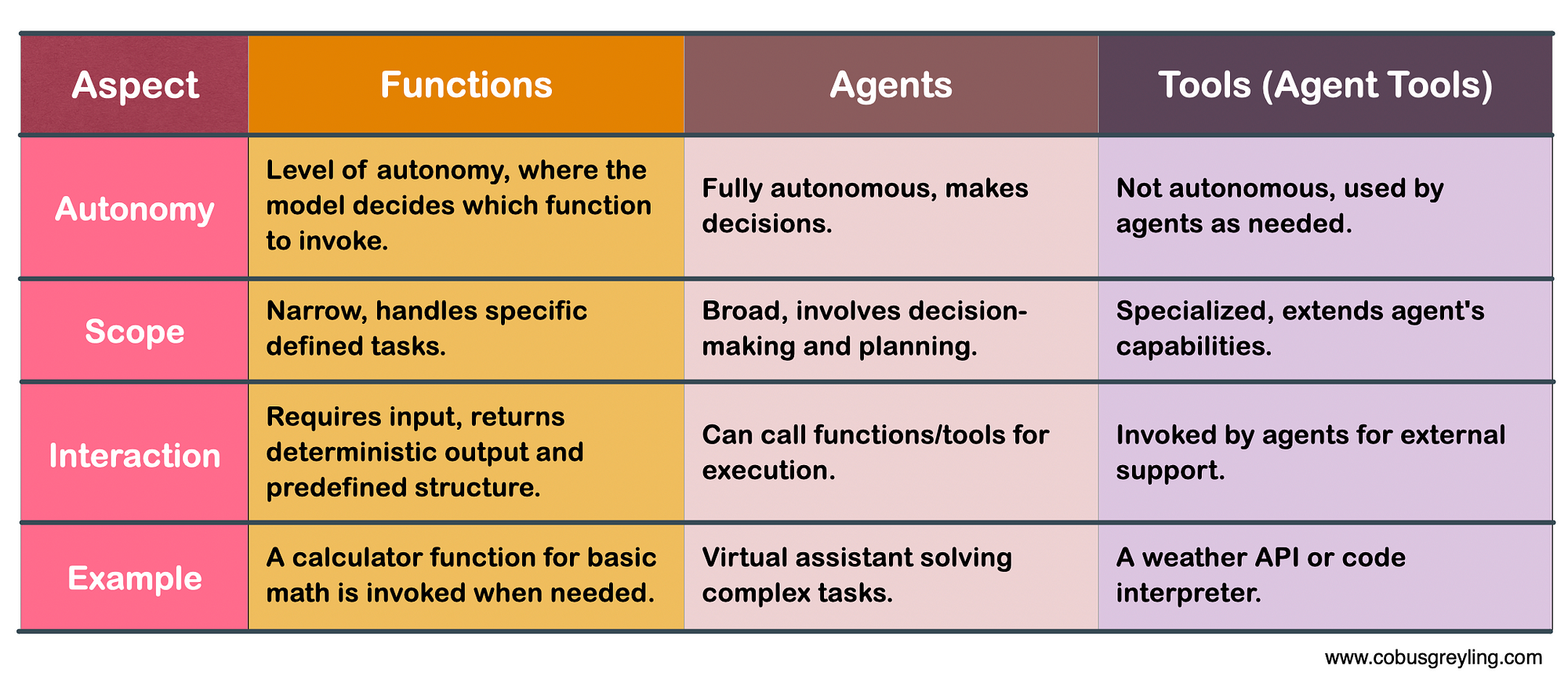 When to Use Functions, a Multi-Tool AI Agent, or Multiple Agents