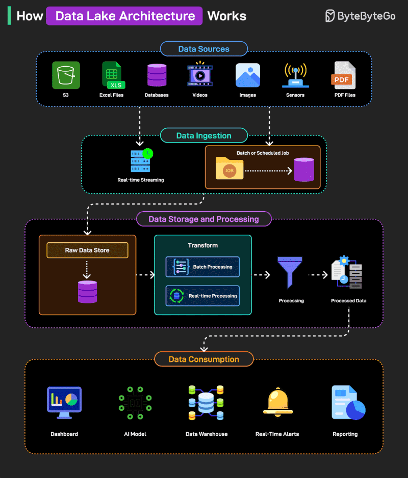 How Data Lake Architecture Works?