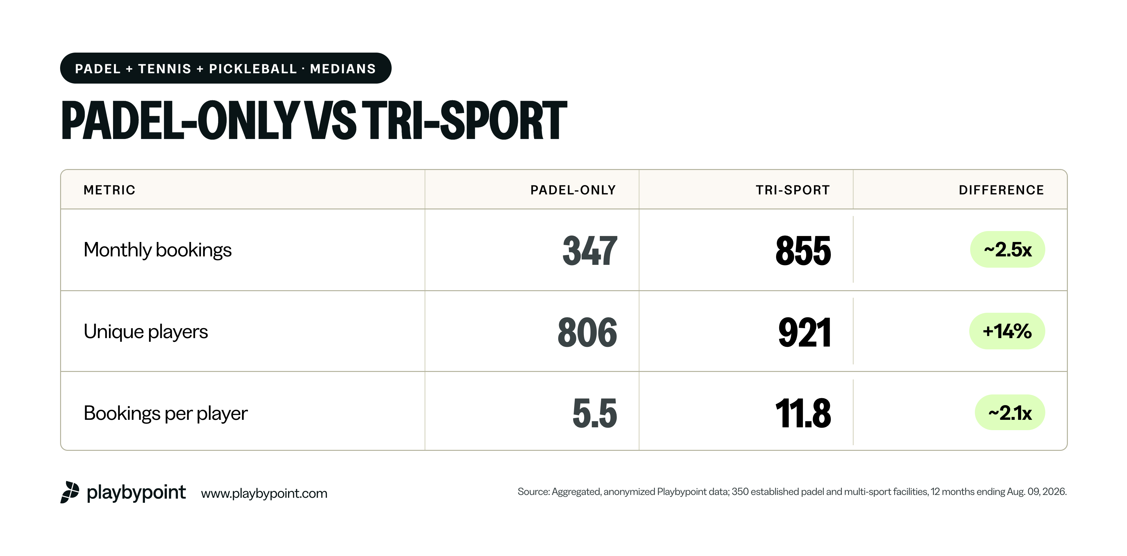 Playbypoint multi-sport engagement data