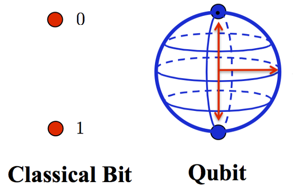 Bits comparé aux quBits