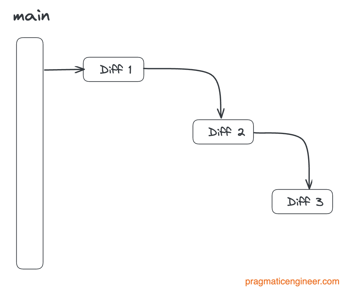 Stacked Diffs (and why you should know about them)