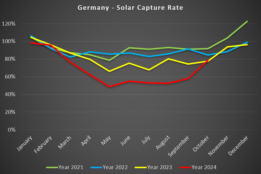 Solar capture rates in 2024 - by Julien Jomaux