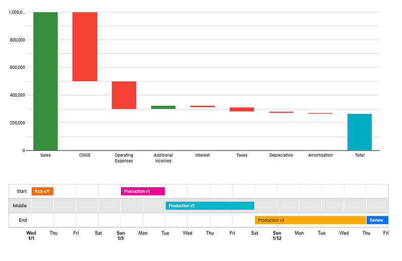 How to make waterfall and timeline graphs in Looker Studio?