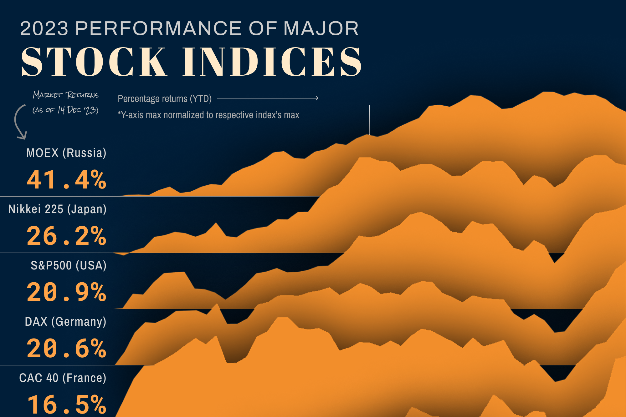 📈2023 Performance of Major Stock Indices - by Preyash Shah