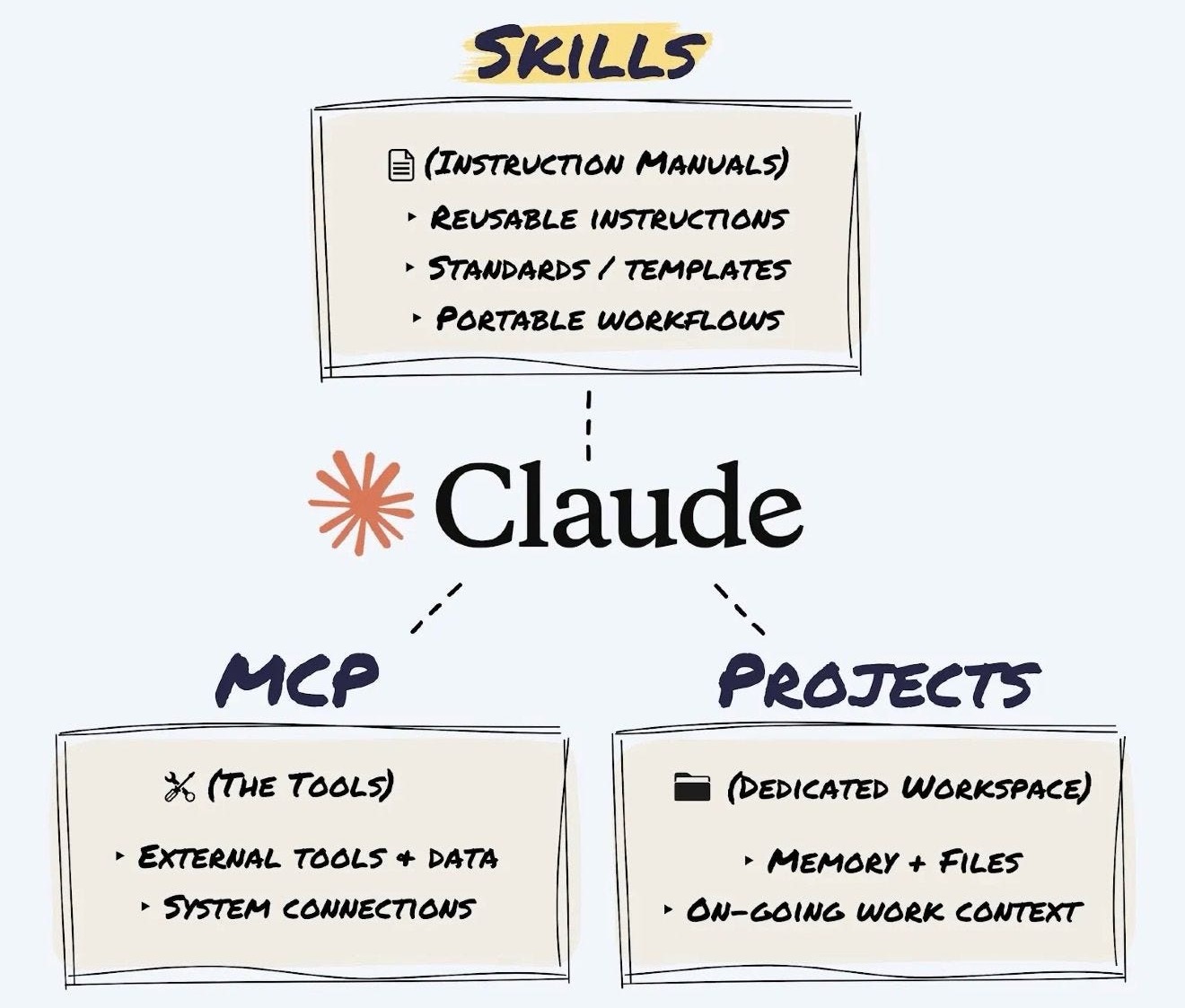 The Ultimate Guide to Claude Skills 🧠 - by Linas Beliūnas