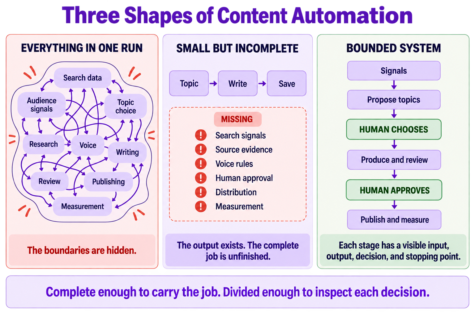 Three-panel comparison of content automation designs: one overloaded run with tangled dependencies, one small topic-to-draft workflow missing essential inputs and approvals, and one bounded system with two human decisions.