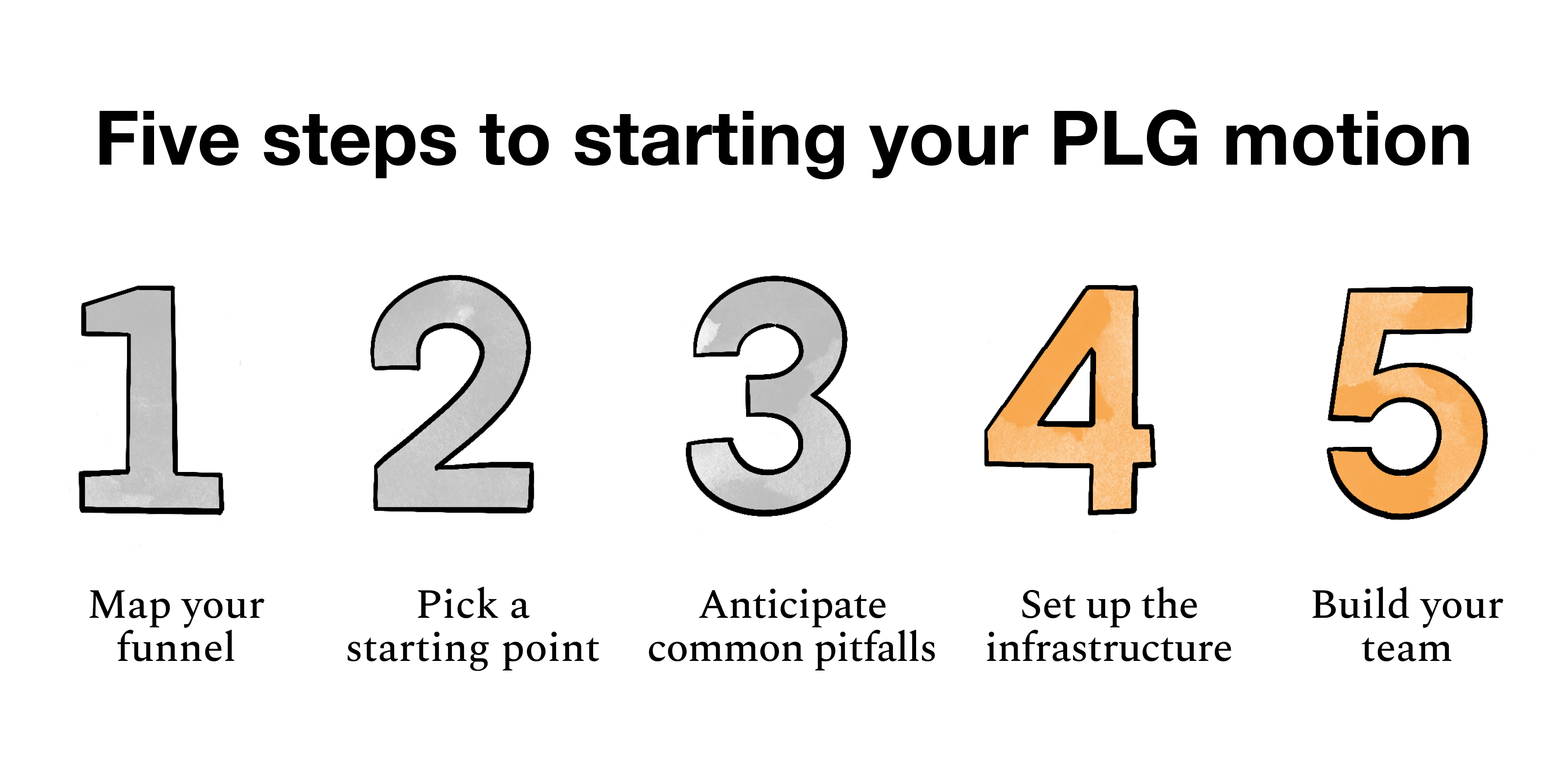 Image from Five steps to starting your product-led growth motion, part 2