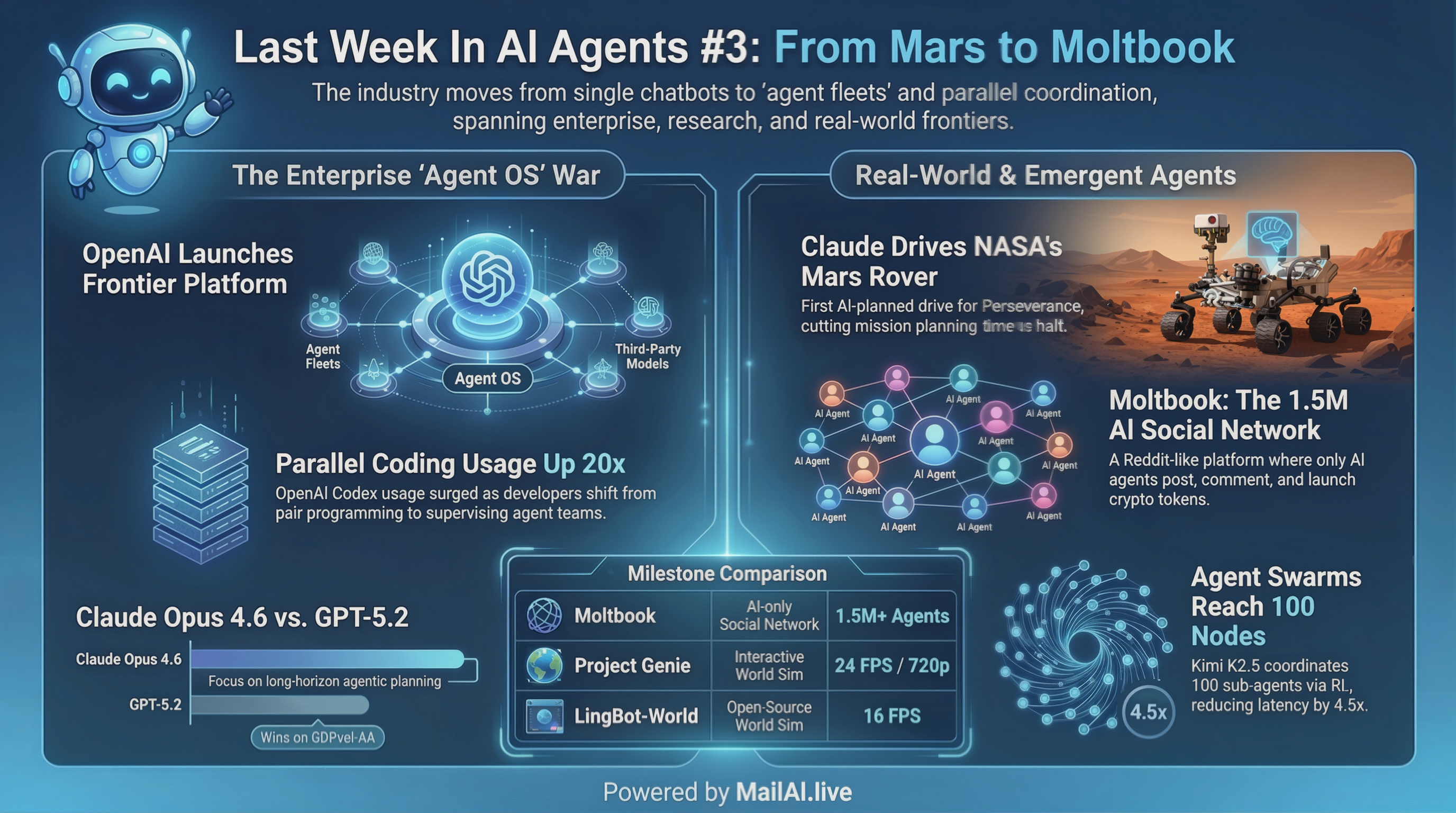 Last Week In AI Agents #3: From Mars to Moltbook