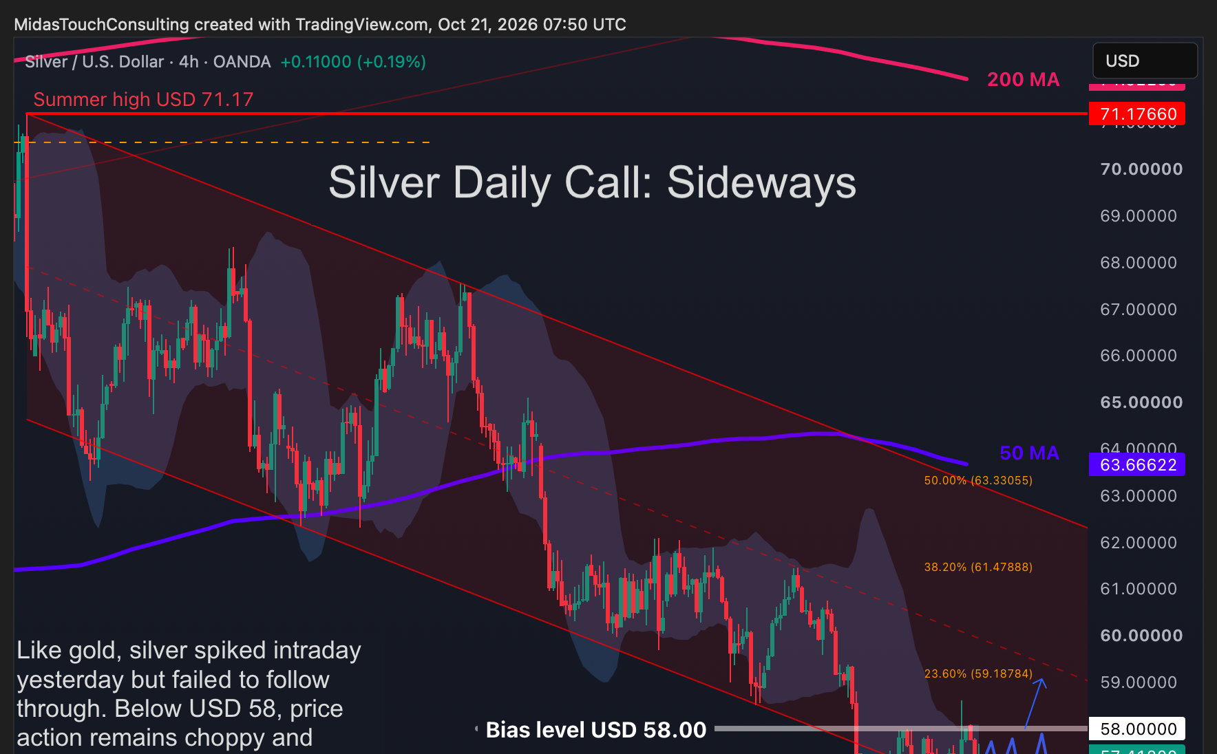 Silver Daily Call for October 21st, 2026