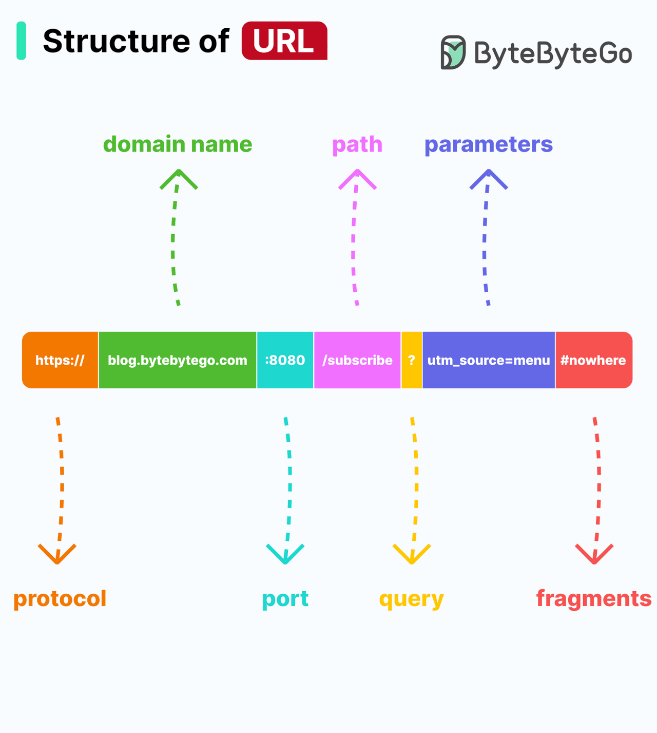 Structure of URL