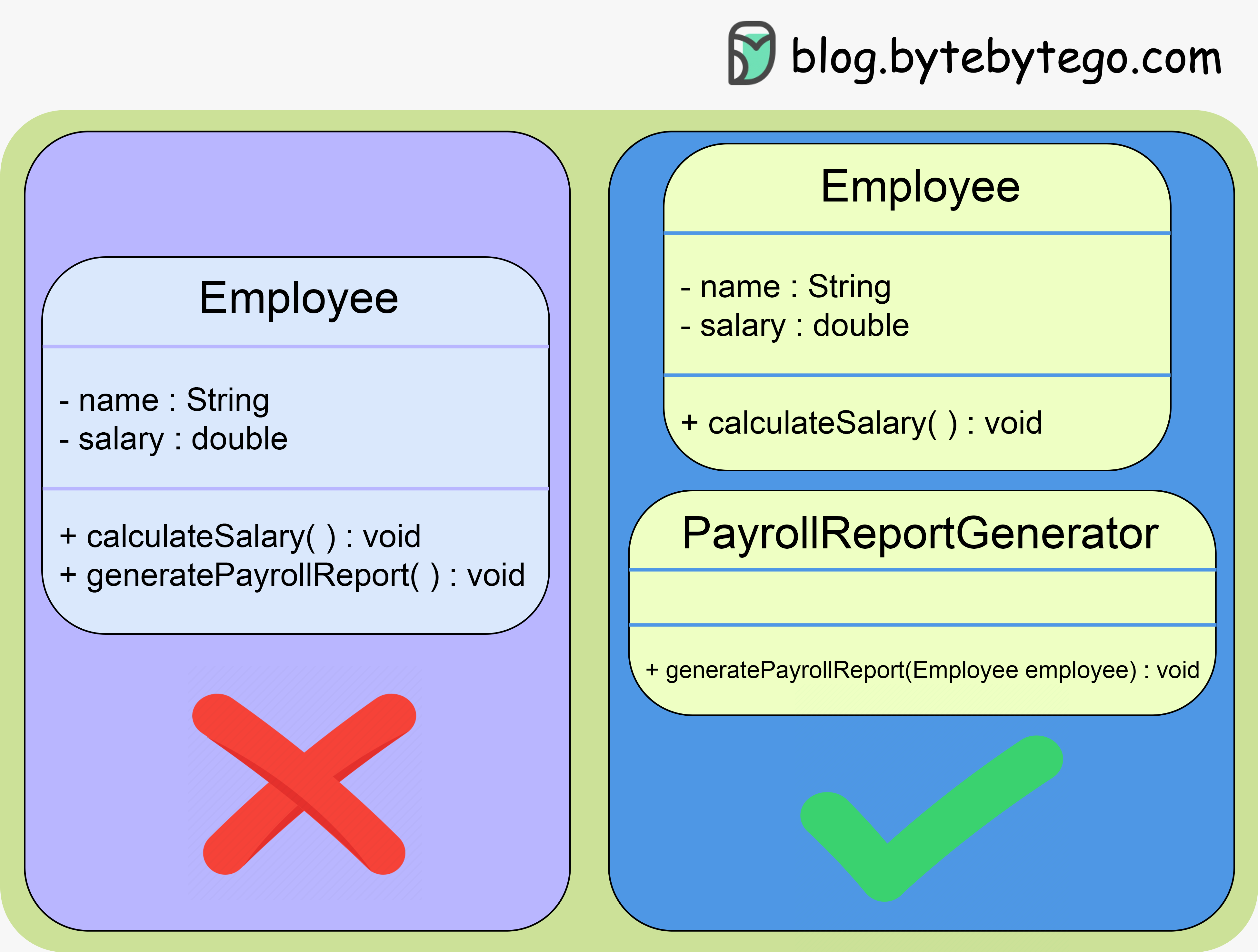 Mastering Design Principles - SOLID - ByteByteGo Newsletter