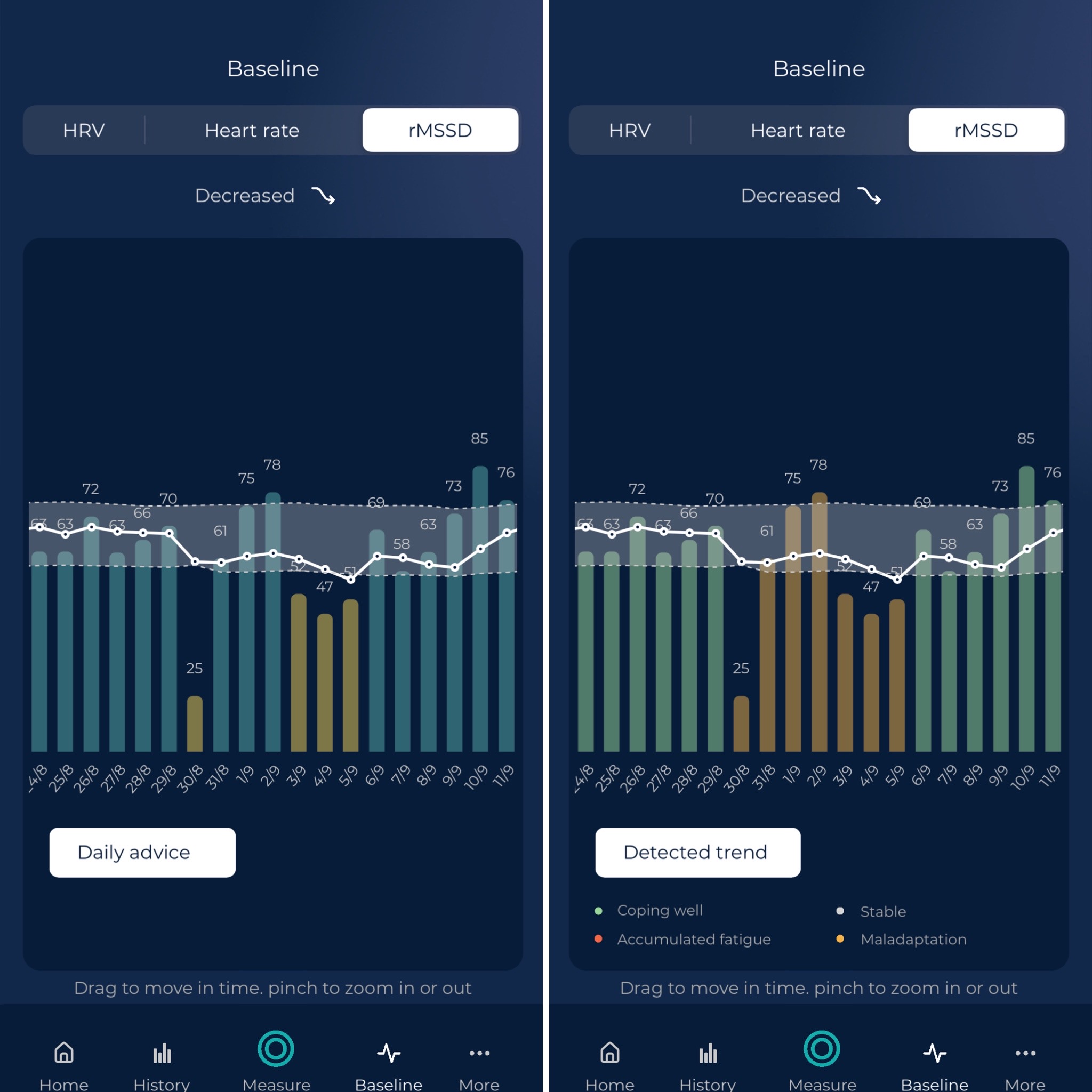 Long term trends in resting heart rate and heart rate variability (HRV)
