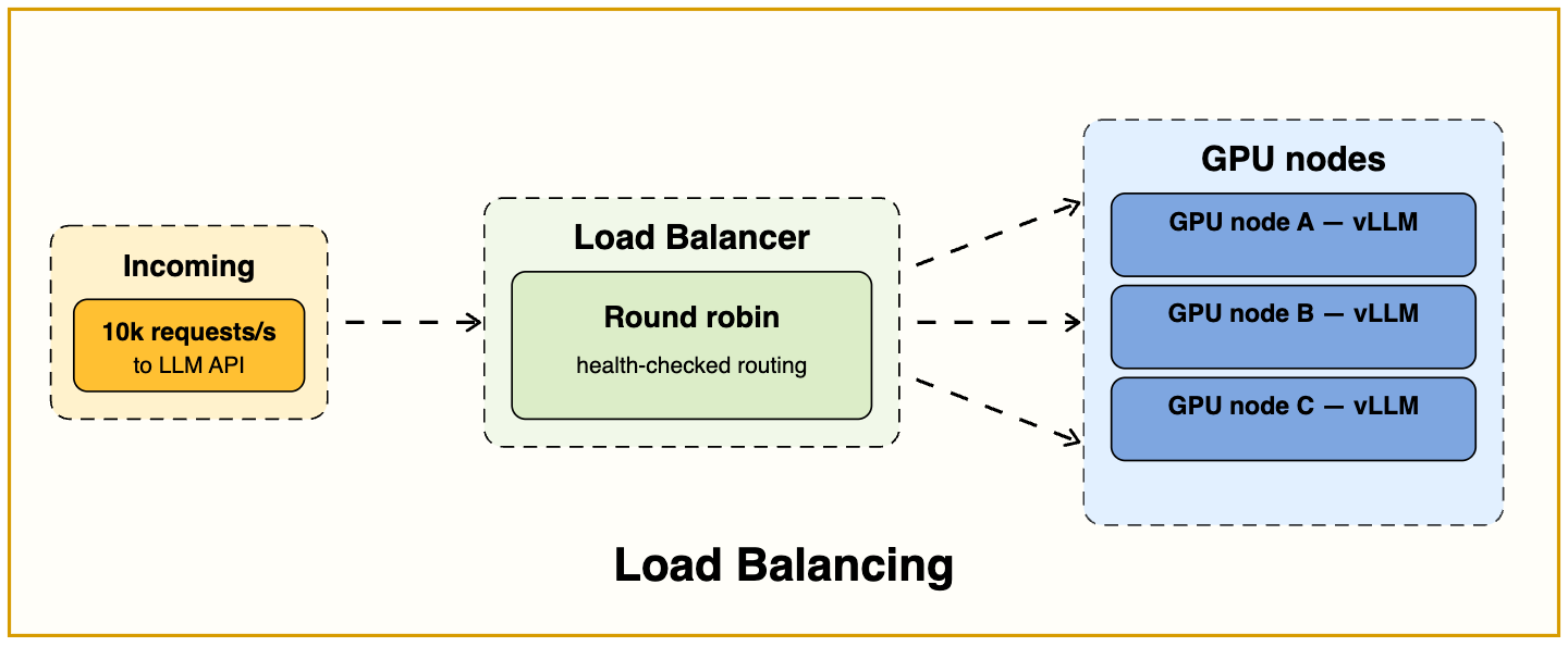 System Design for AI Engineers: 7 patterns you should know in your ...