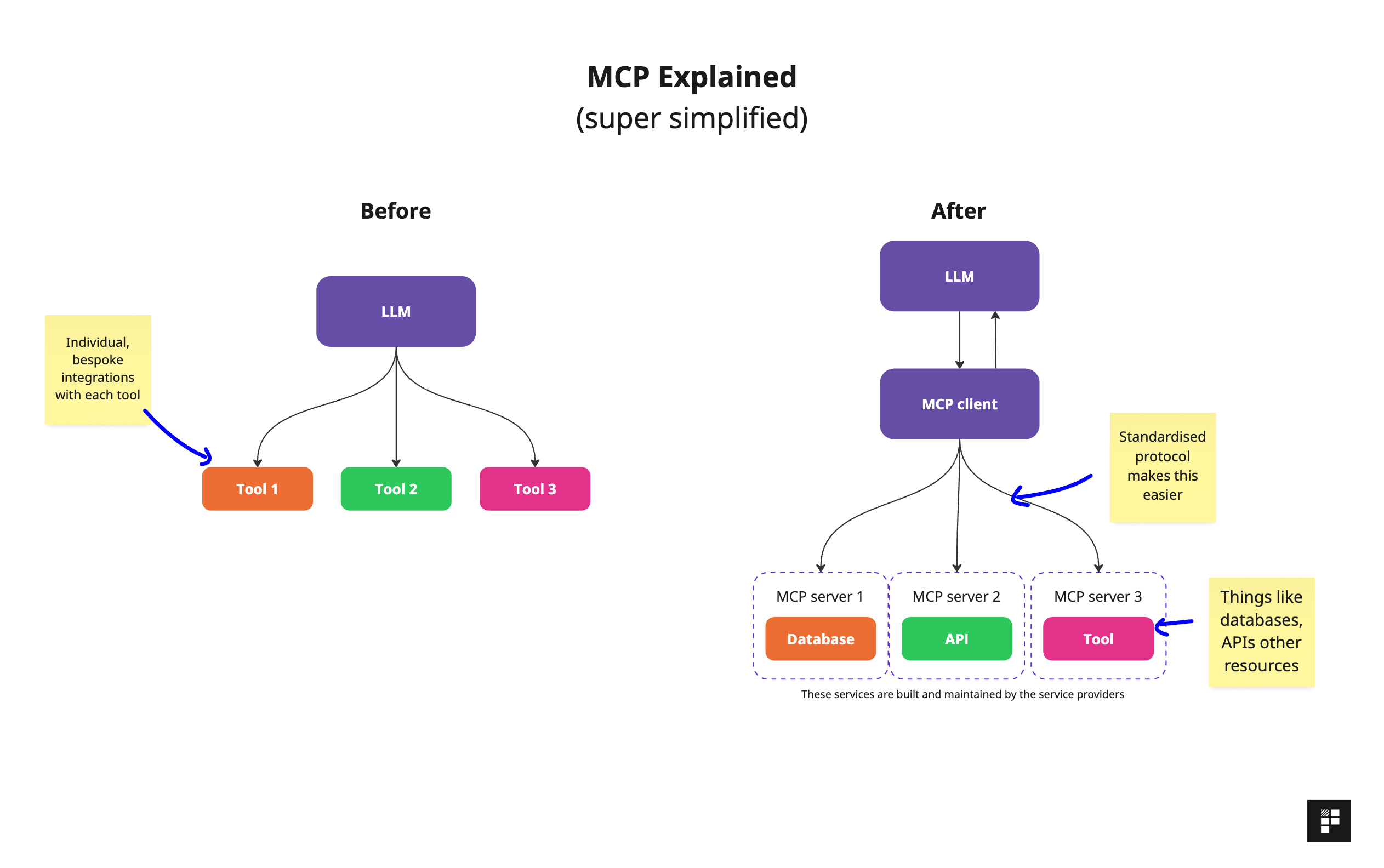 MCP Explained: A simple guide for product teams