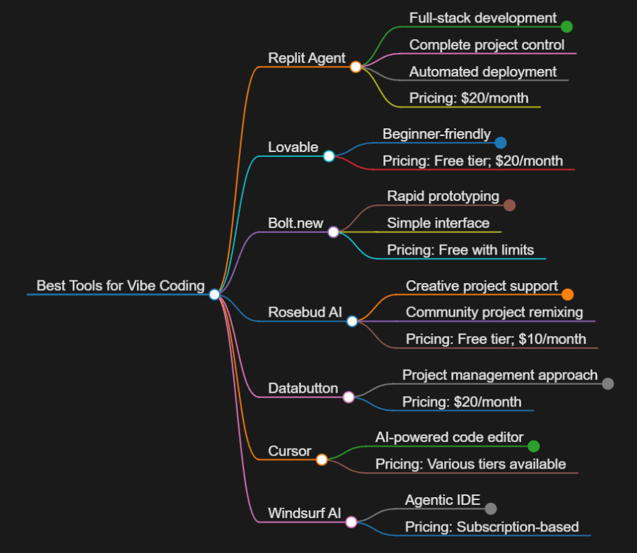 What is Vibe Coding?