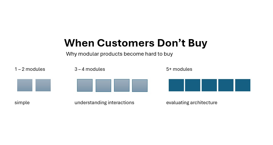 When Customers Don’t Buy