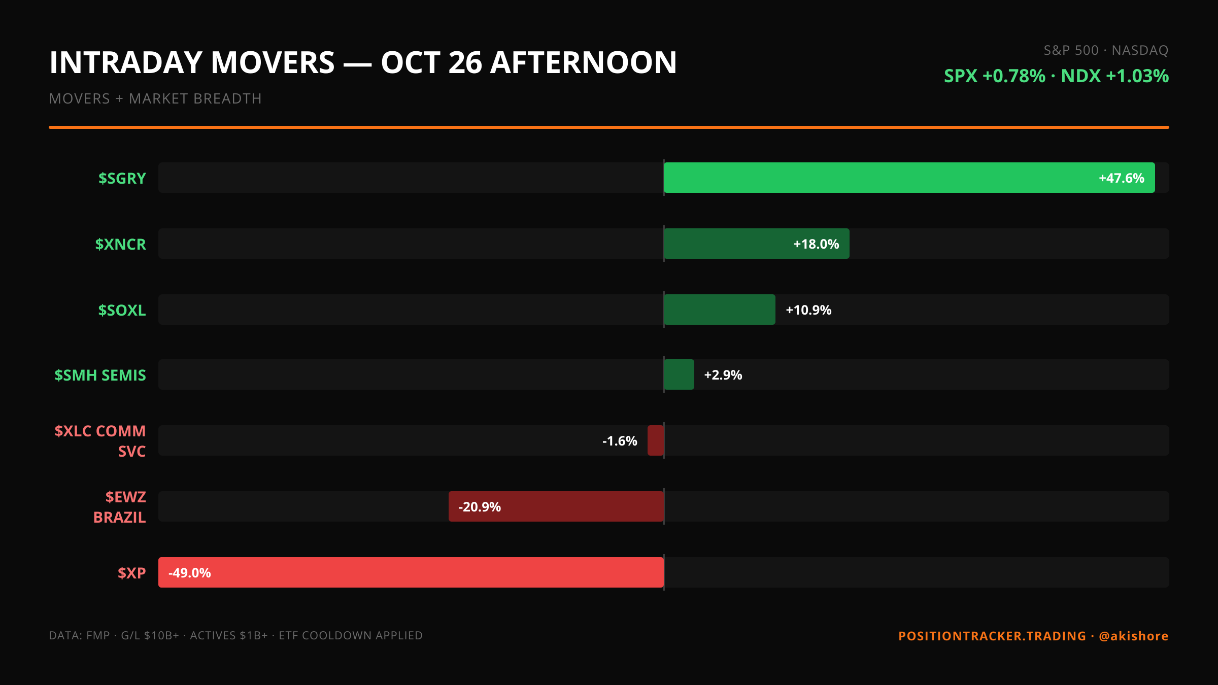 Intraday Movers · Afternoon · Intraday Movers — October 26 AFTERNOON · Mon, Oct 26