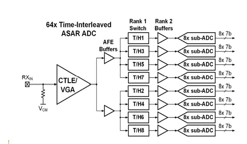 Figure 11. A Time-Interleaved SAR ADC.