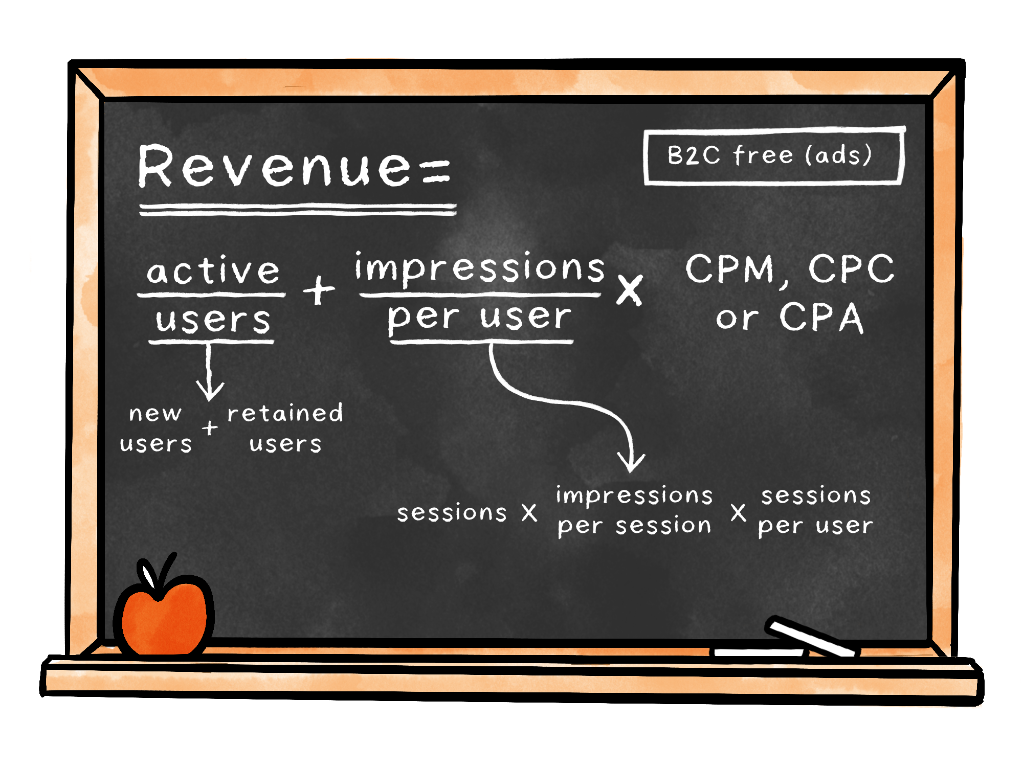 Image from How to describe your business as an equation