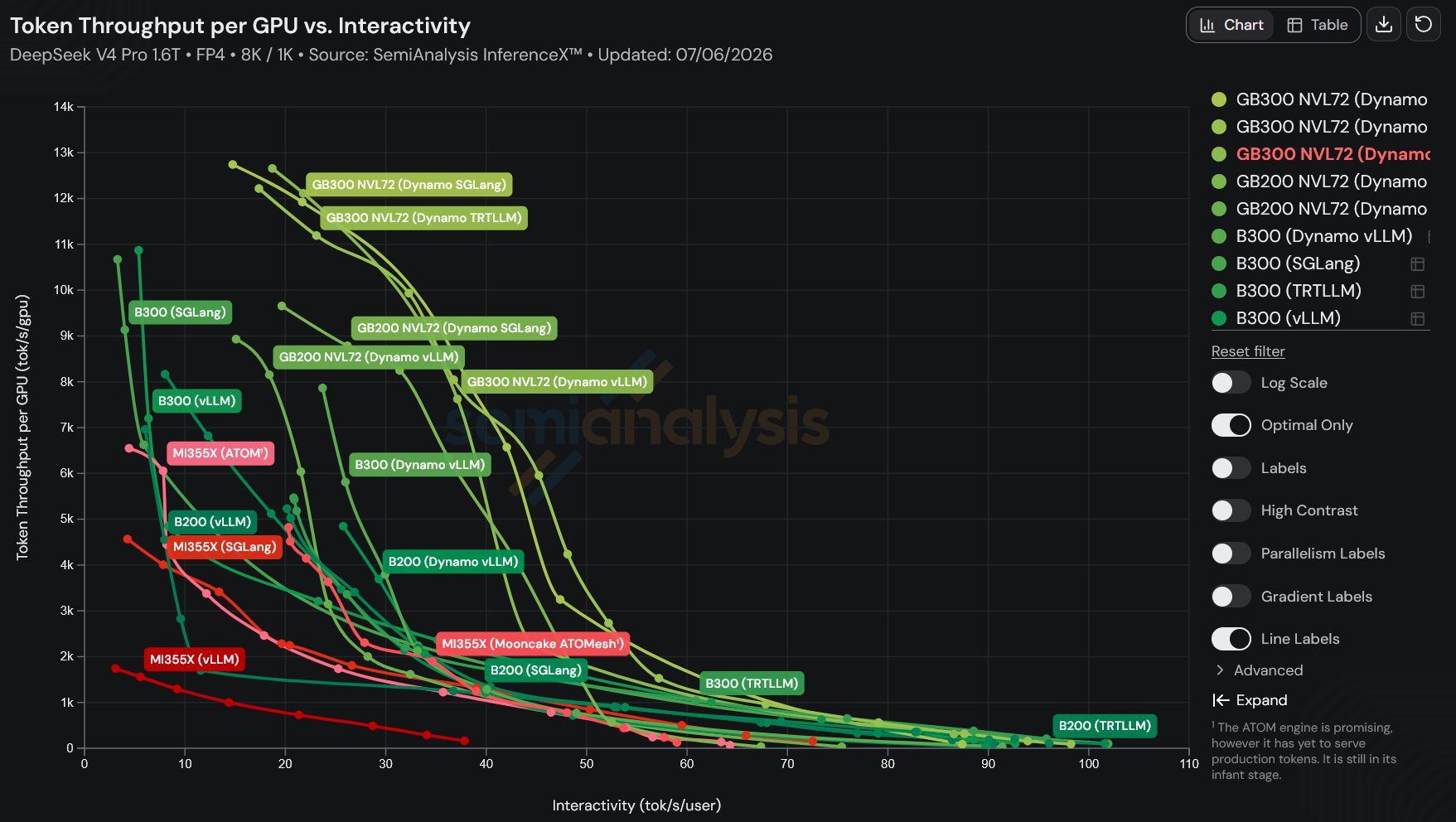 SemiAnalysis InferenceX comparison of token throughput per GPU and interactivity