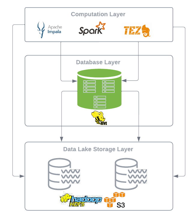 The History and Evolution of Open Table Formats - Part I