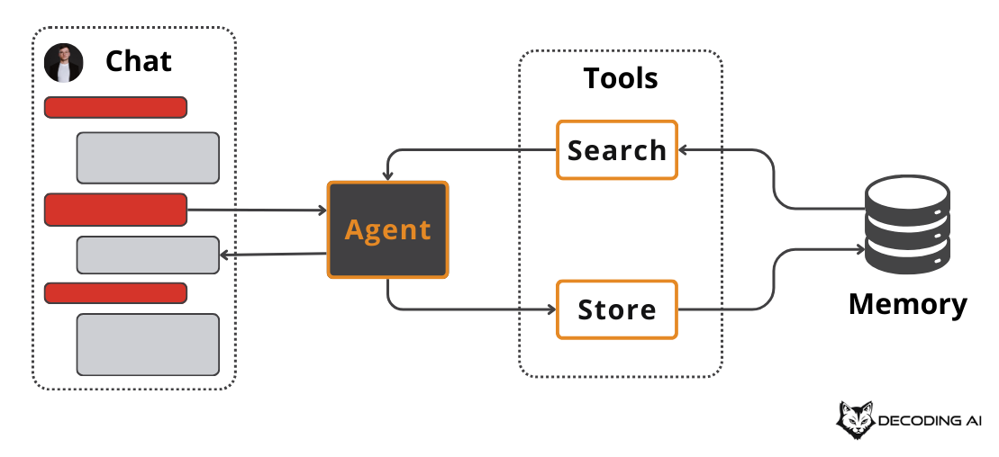 How Does Memory for AI Agents Work? - by Paul Iusztin
