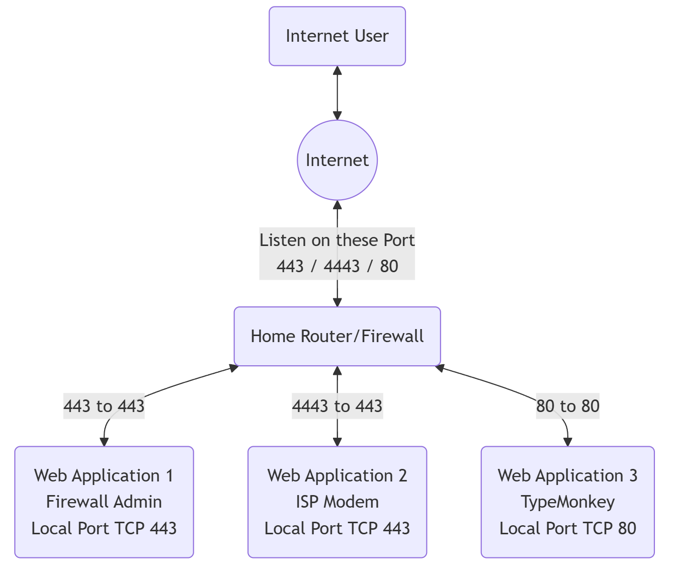 How Zero Trust and a Cloudflare Tunnel Works