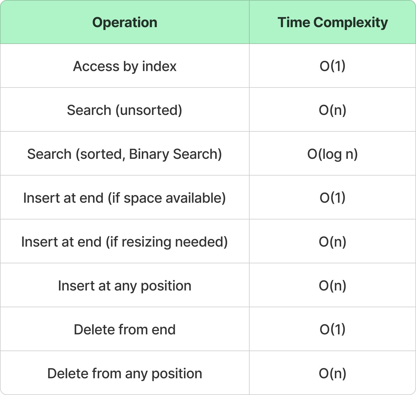 12 Must-Know Data Structures for Coding Interviews