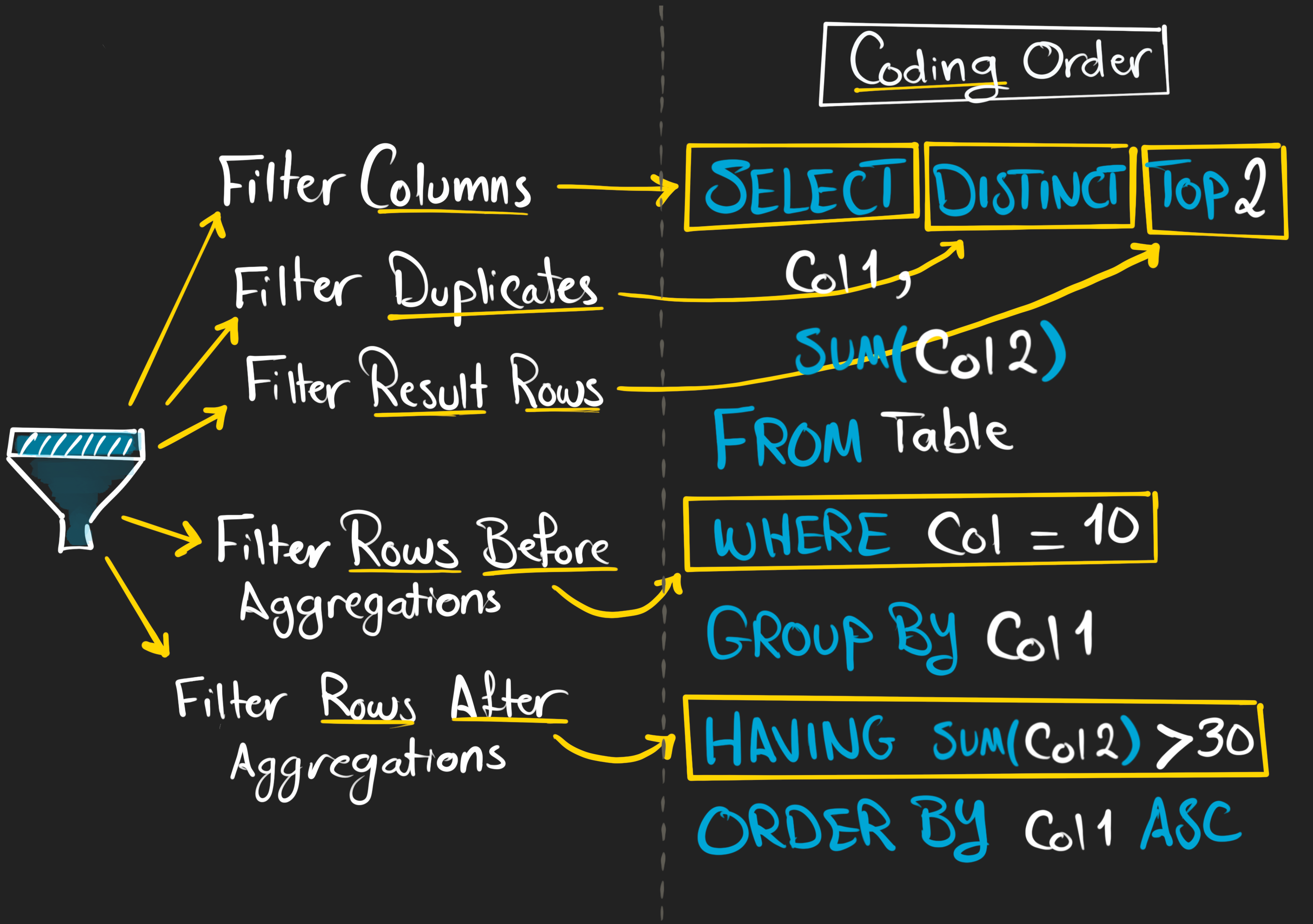 SQL Coding Order vs. Execution Order