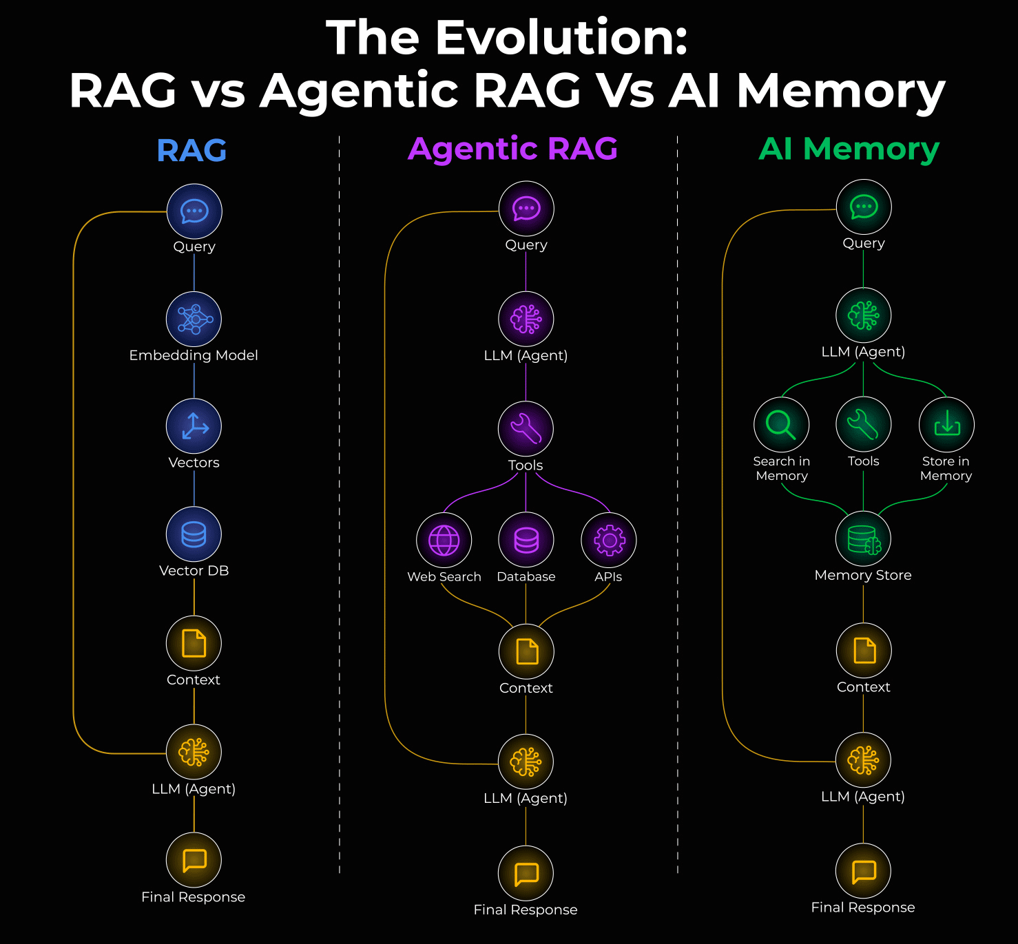 RAG, Agentic RAG, and AI Memory - by Avi Chawla